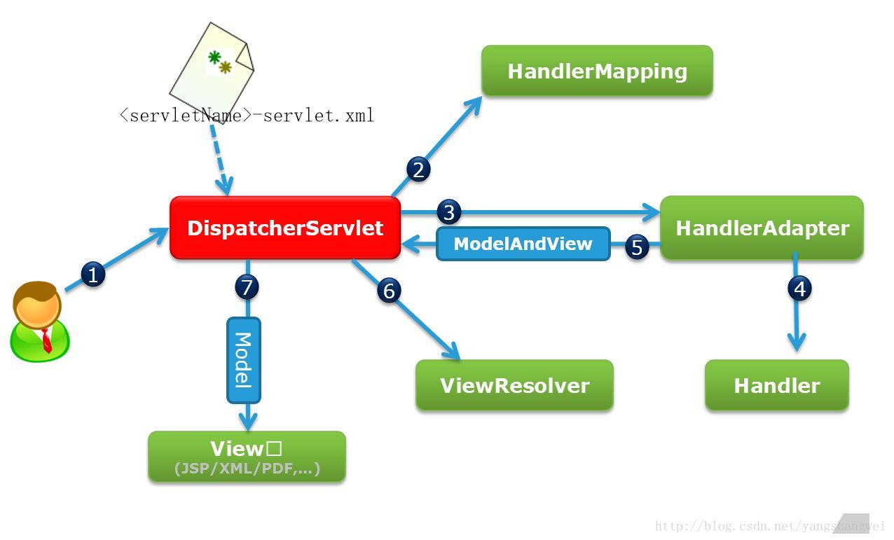 Spring MVC-03循序渐进之Spring MVC