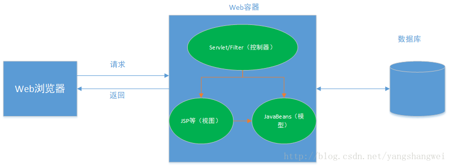 Spring MVC-01循序渐进之Model 2和MVC