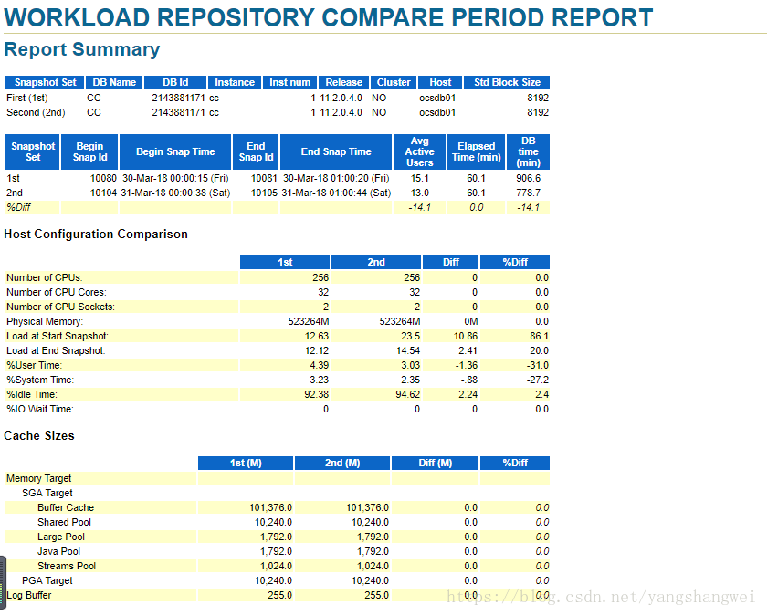 Oracle-awrddrpt.sql比较两个AWR差异报告