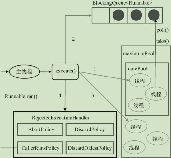 Java-Java中的线程池原理分析及使用