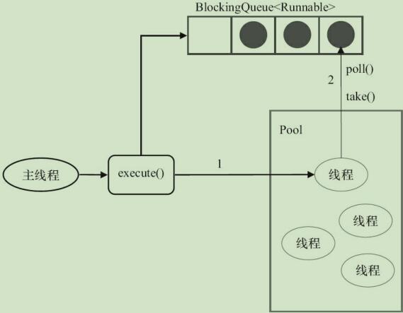 Java-Java中的线程池原理分析及使用