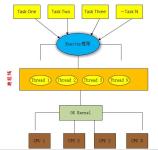 Java-多线程框架Executor