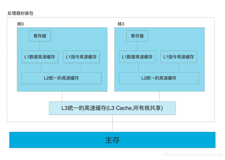 高并发编程-重新认识Java内存模型(JMM)