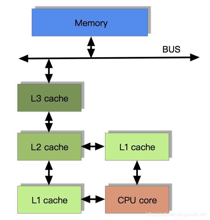 高并发编程-重新认识Java内存模型(JMM)