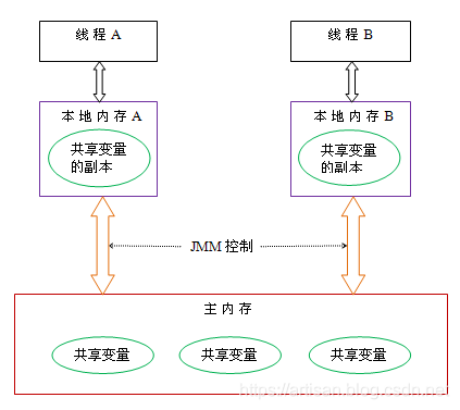 高并发编程-重新认识Java内存模型(JMM)