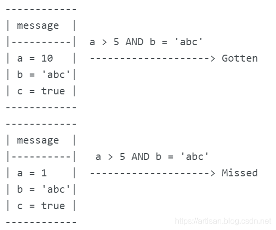 RocketMQ-初体验RocketMQ(10)-过滤消息_SQL92表达式筛选消息