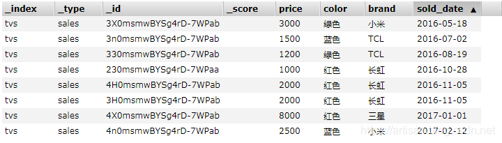 白话Elasticsearch41-深入聚合数据分析之案例实战__过滤+聚合:统计价格大于2000的电视平均价格