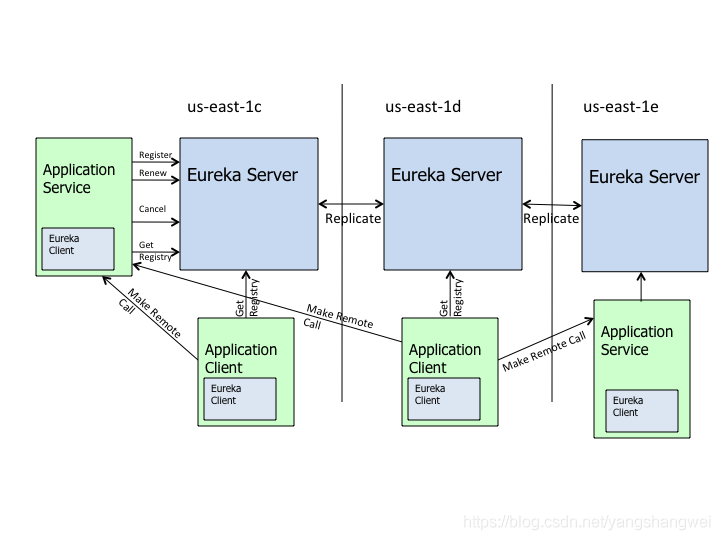 Spring Cloud【Finchley】-02服务发现与服务注册Eureka + Eureka Server的搭建