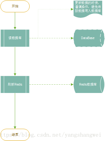 Redis-20Spring缓存机制整合Redis