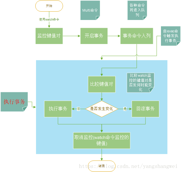 Redis-11使用 watch 命令监控事务