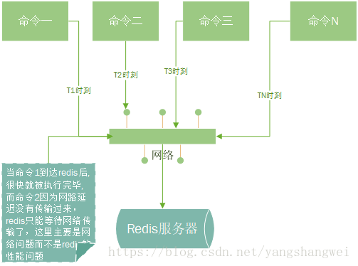 Redis-12Redis 流水线（ pipeline )