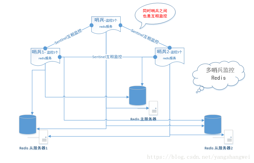 Redis-19Redis哨兵Sentinel模式-Centos6.5上3台主机1主2从3哨兵的配置及通过代码访问哨兵