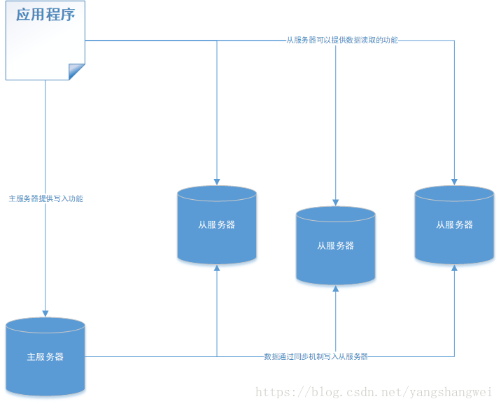 Redis-18Redis主从同步