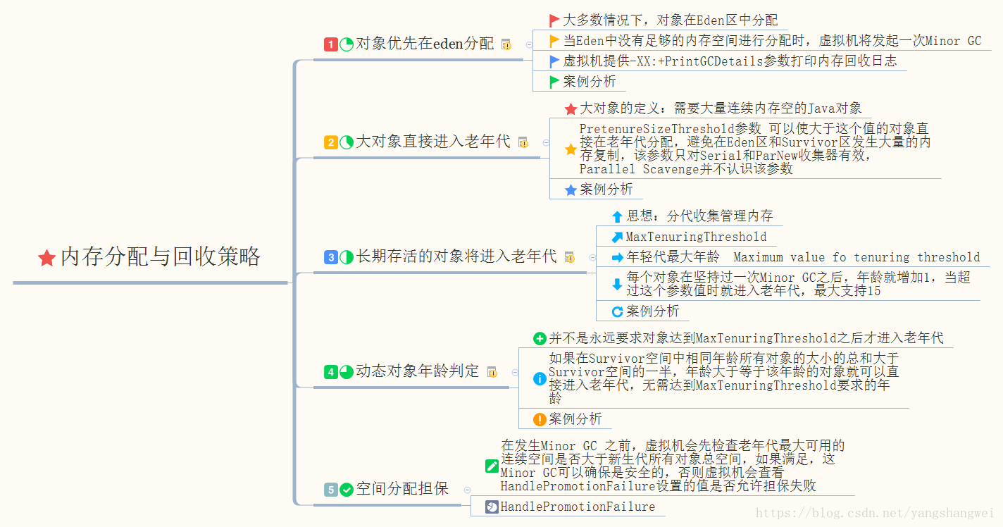 JVM-09自动内存管理机制【内存分配和回收策略】