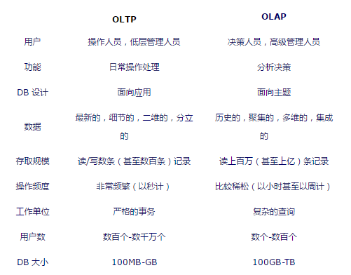 Oracle-OLAP和OLTP解读