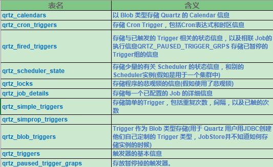 Quartz-任务调度信息持久化到DB中