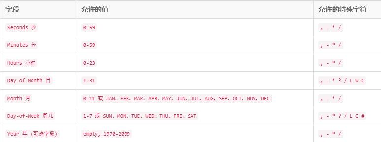 Quartz-CronTrigger解读