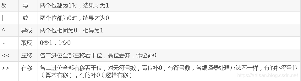 Algorithms_入门基础_位运算符的巧技一二事