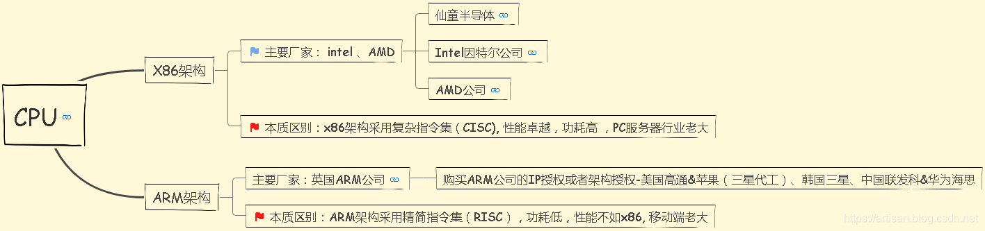 CPU_X86架构和ARM架构入门篇