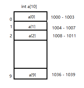 Algorithms_基础数据结构(01)_线性表之数组&数组的应用案例分析
