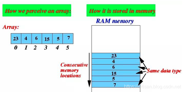 Algorithms_基础数据结构(01)_线性表之数组&数组的应用案例分析