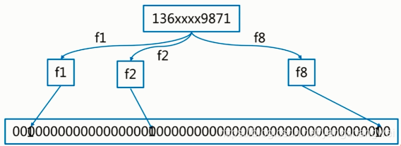 Redis进阶-布隆过滤器