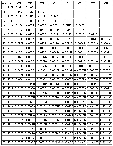 Redis进阶-布隆过滤器