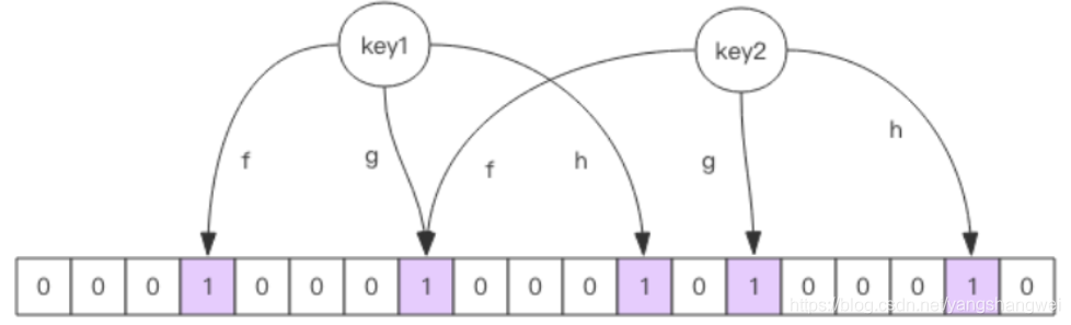 Redis进阶-布隆过滤器