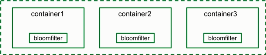 Redis进阶-布隆过滤器