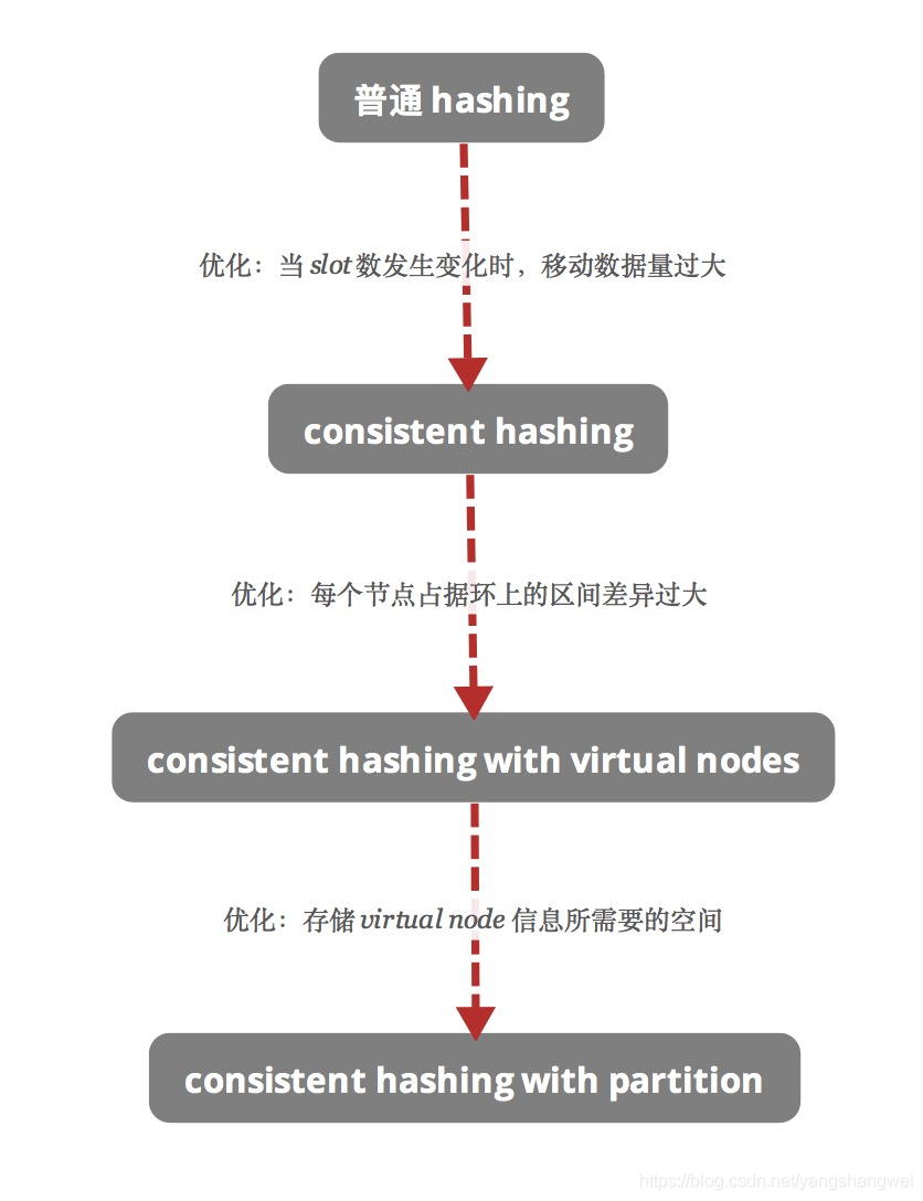 Redis进阶-分布式存储 Sequential partitioning & Hash partitioning