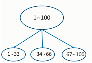 Redis进阶-分布式存储 Sequential partitioning & Hash partitioning