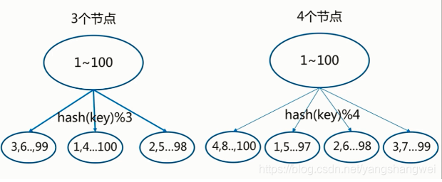 Redis进阶-分布式存储 Sequential partitioning & Hash partitioning