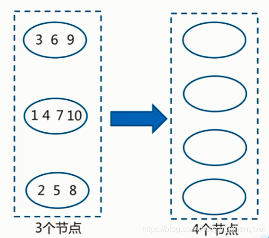 Redis进阶-分布式存储 Sequential partitioning & Hash partitioning