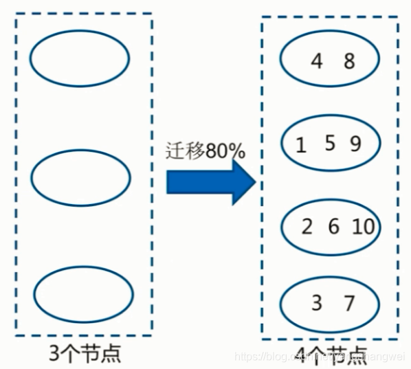 Redis进阶-分布式存储 Sequential partitioning & Hash partitioning