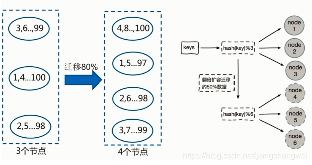 Redis进阶-分布式存储 Sequential partitioning & Hash partitioning