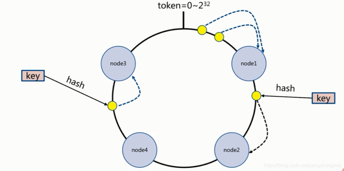 Redis进阶-分布式存储 Sequential partitioning & Hash partitioning