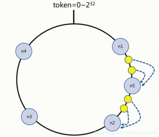 Redis进阶-分布式存储 Sequential partitioning & Hash partitioning