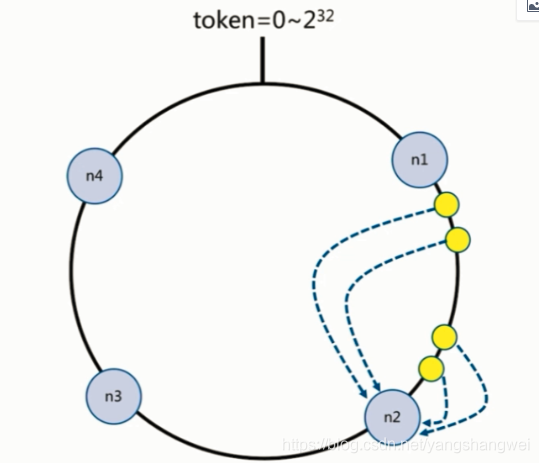 Redis进阶-分布式存储 Sequential partitioning & Hash partitioning