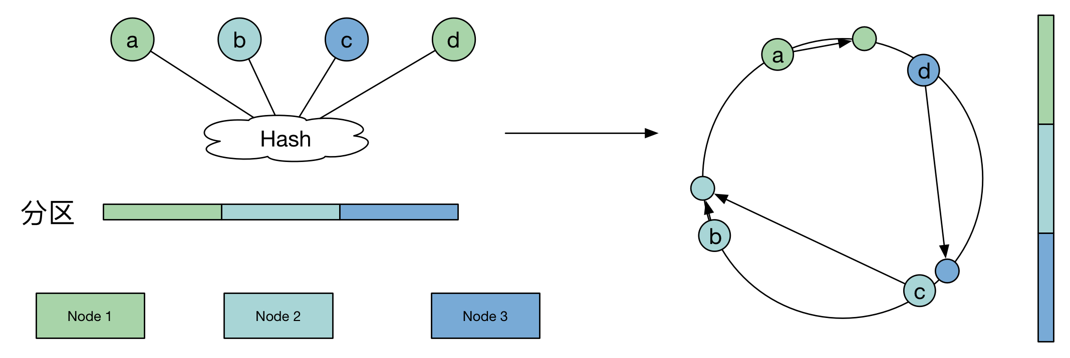 Redis进阶-分布式存储 Sequential partitioning & Hash partitioning