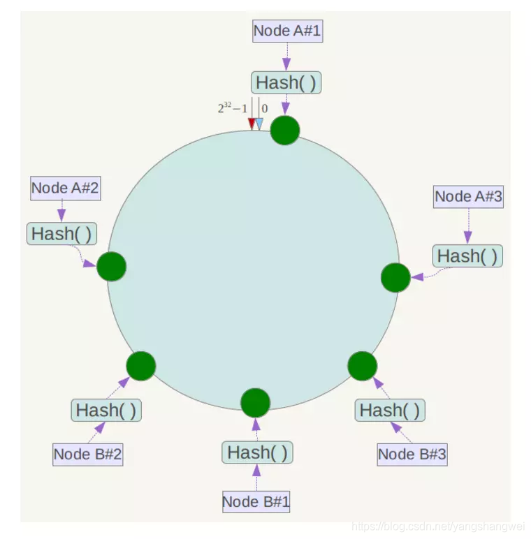 Redis进阶-分布式存储 Sequential partitioning & Hash partitioning