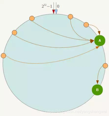 Redis进阶-分布式存储 Sequential partitioning & Hash partitioning