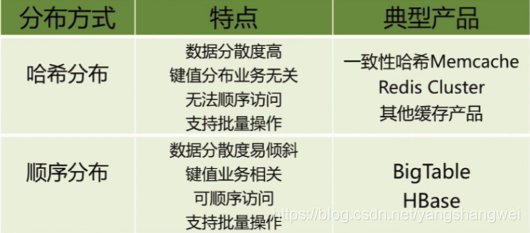 Redis进阶-分布式存储 Sequential partitioning & Hash partitioning