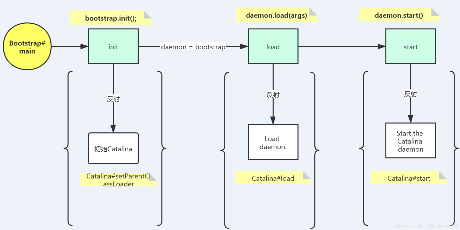 Tomcat - Tomcat 8.5.55 启动过程源码分析阶段一_init实例化Bootstrap