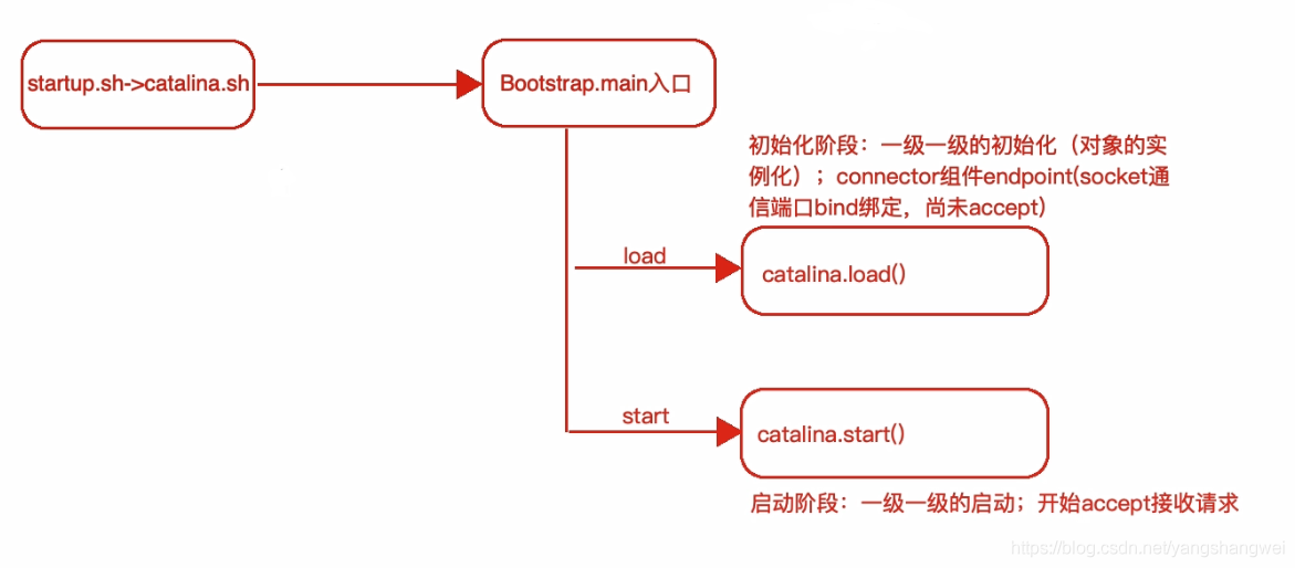 Tomcat - Tomcat 8.5.55 启动过程源码分析阶段一_init实例化Bootstrap