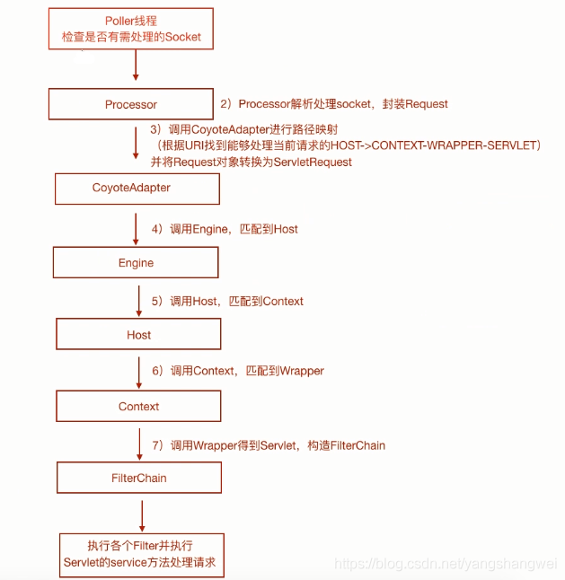Tomcat - 源码分析Tomcat是如何处理一个Servlet请求的