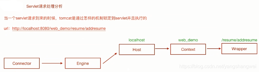 Tomcat - 源码分析Tomcat是如何处理一个Servlet请求的