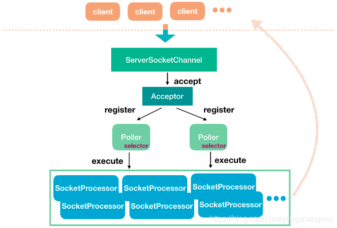 Tomcat - 源码分析Tomcat是如何处理一个Servlet请求的