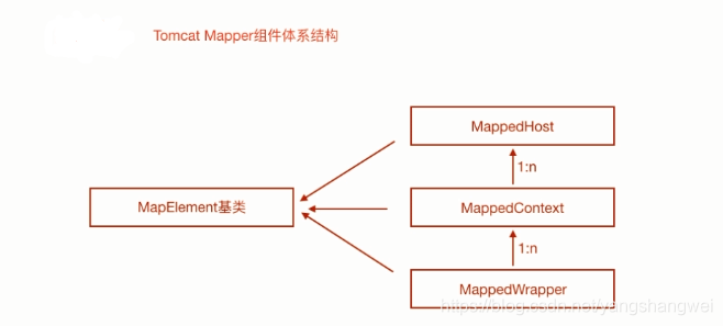 Tomcat - 源码分析Tomcat是如何处理一个Servlet请求的