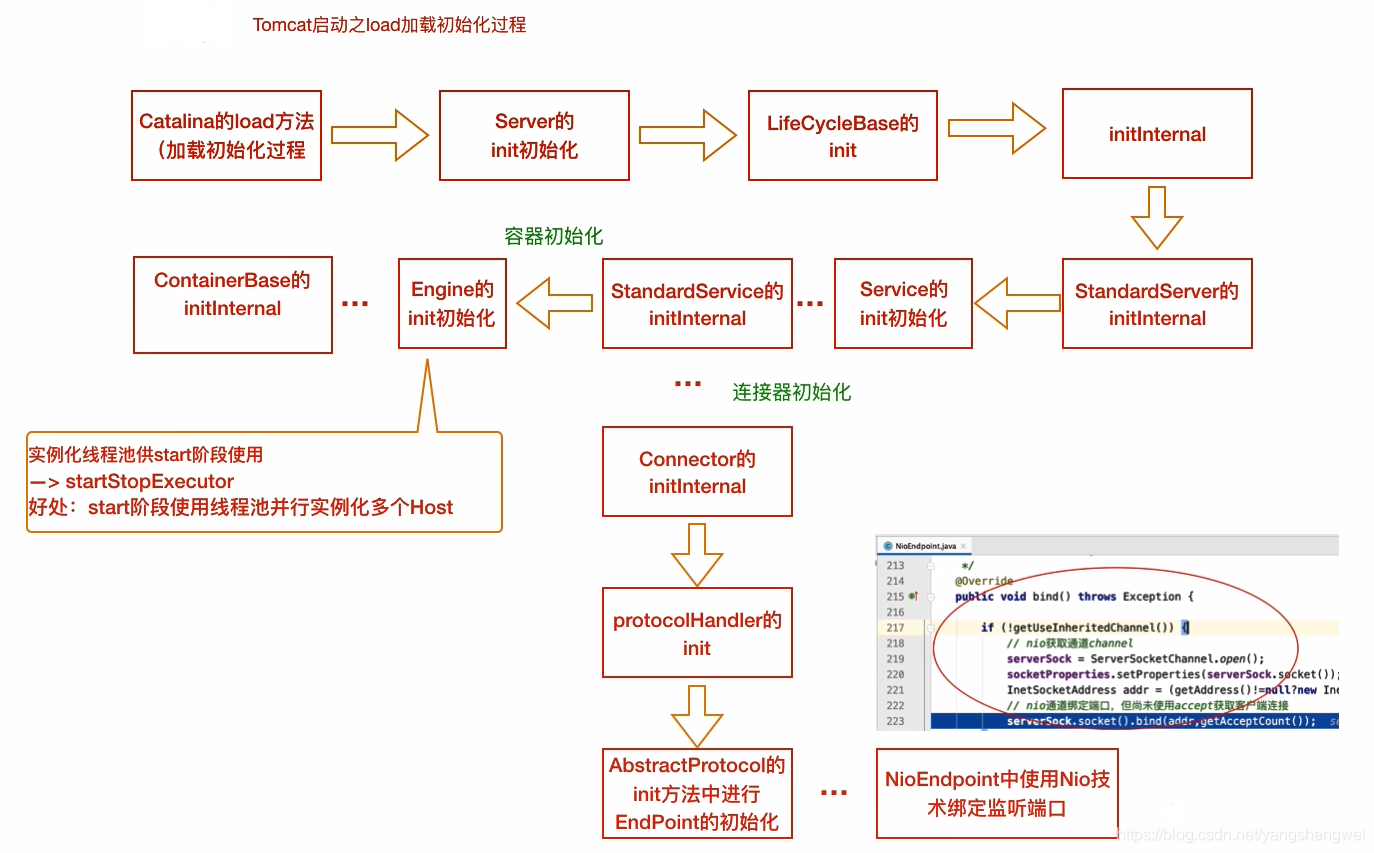 Tomcat - Tomcat 8.5.55 启动过程源码分析阶段二_load加载初始化