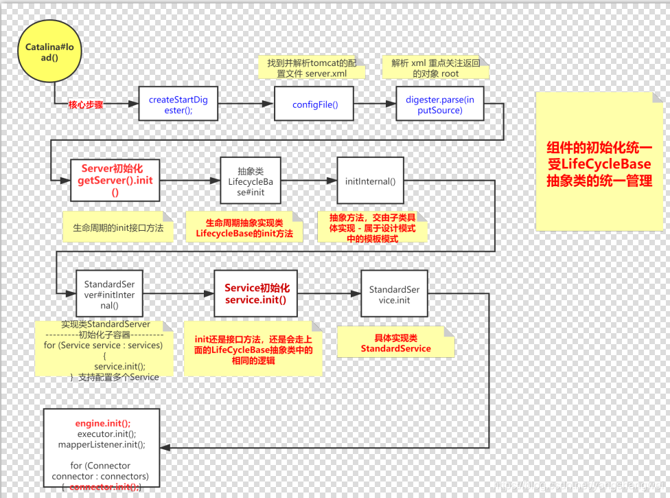 Tomcat - Tomcat 8.5.55 启动过程源码分析阶段二_load加载初始化
